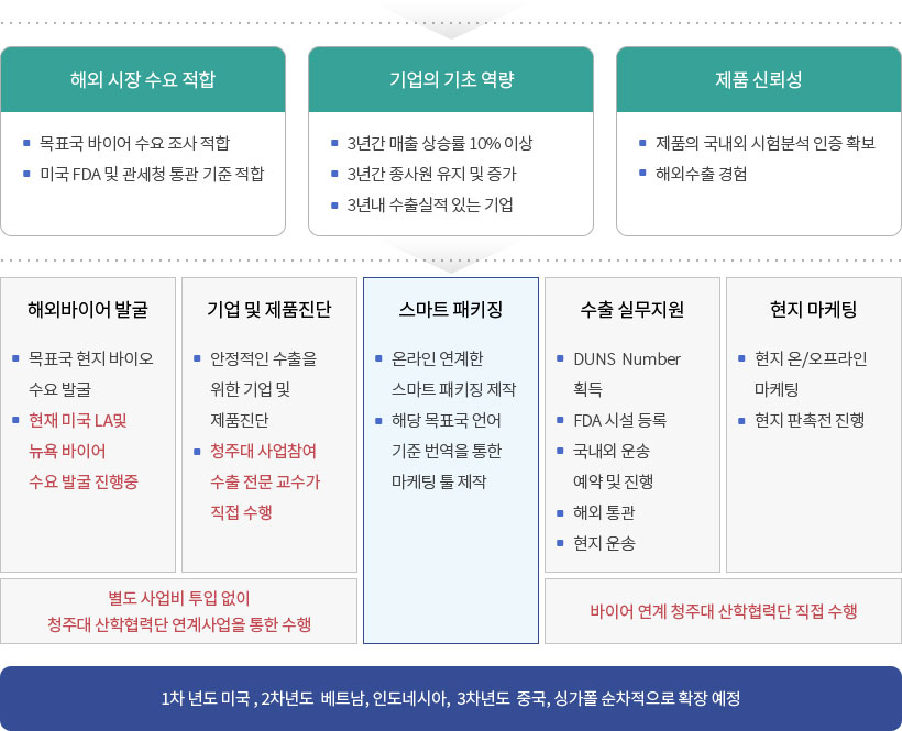 유망기업 패키지 지원 2 : 수출지원 단계별 이미지 - 자세한 내용은 하단 대체텍스트 내용 참조